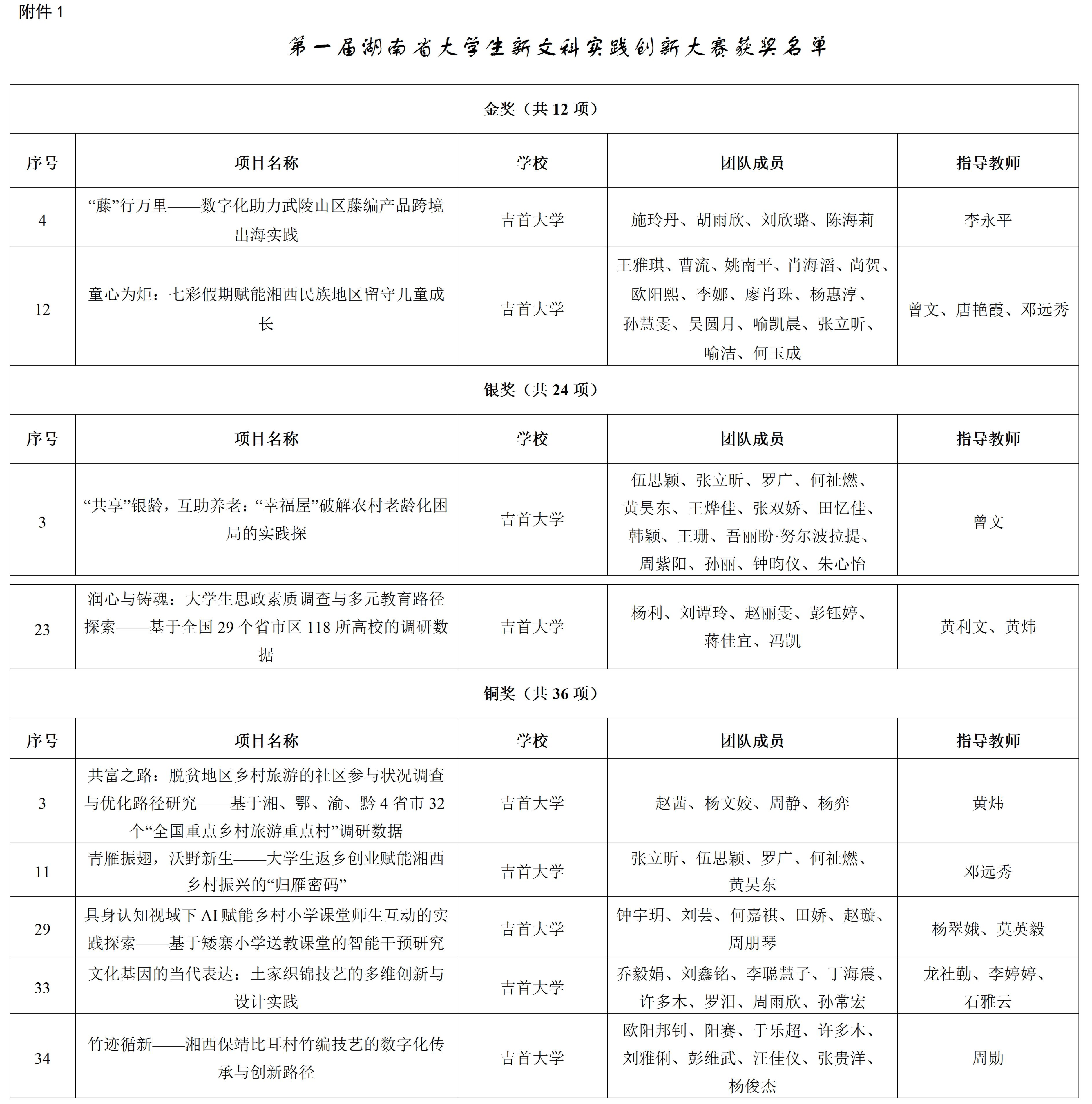 附件1：第一届湖南省大学生新文科实践创新大赛获奖名单 - 副本_01.jpg